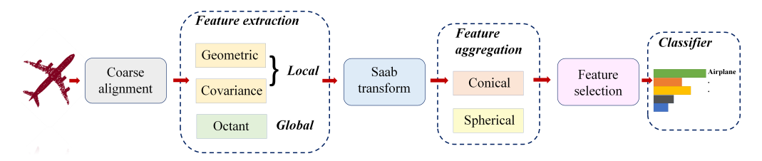 S3I-PointHop Figure 3